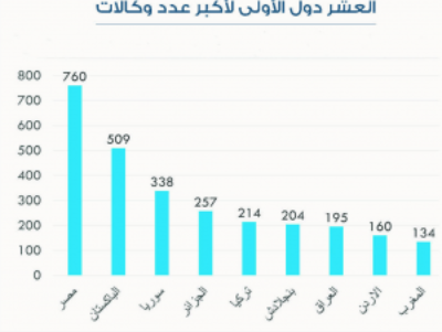 السعودية: 52.8 مليون معتمر أدوا المناسك فى 10 سنوات ومصر أكبر مصدر للمعتمرين