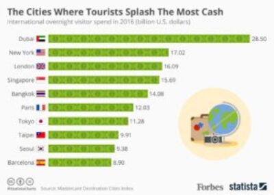 The Cities Where Tourists Splash The Most Cash