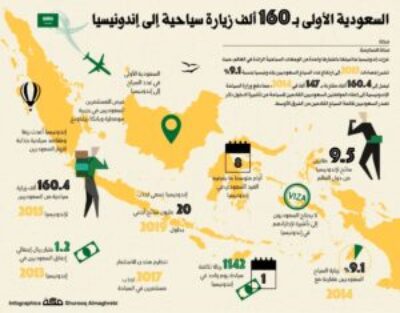 السعودية الأولى بـ 160 ألف زيارة سياحية إلى إندونيسيا
