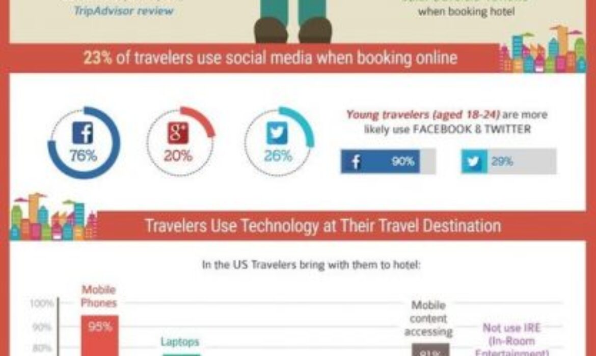 Influence Of Technology OnTravel