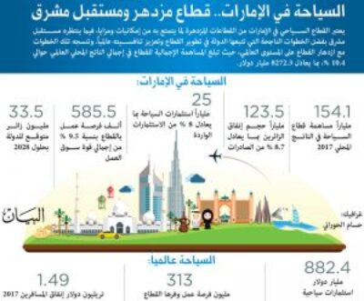 السياحة في الامارات قطاع مزدهر ومستقبل مشرق